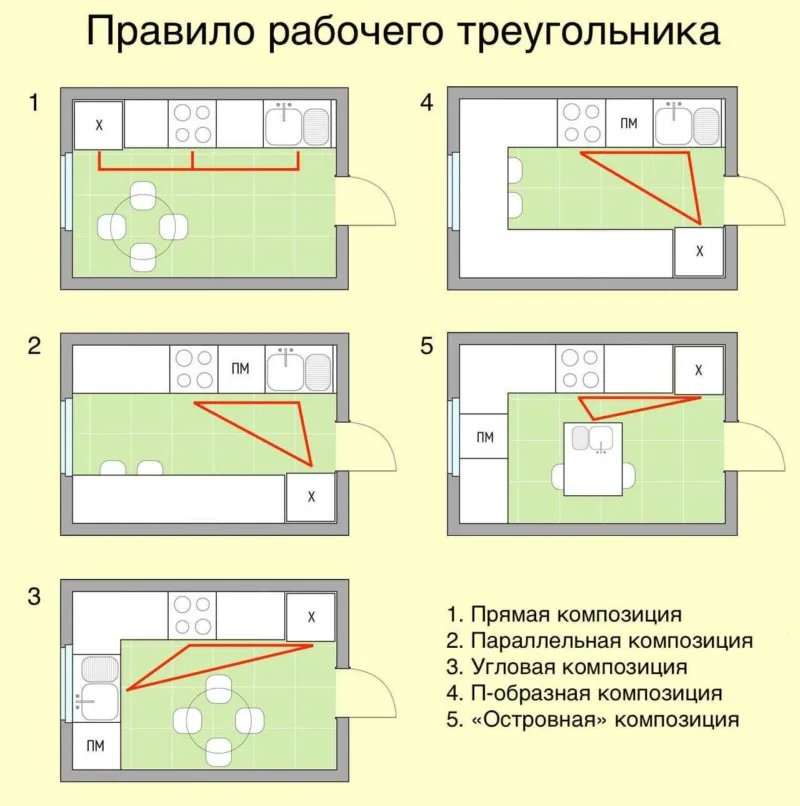 Расположение углов. Правильная расстановка мебели на кухне рабочий треугольник. Рабочий треугольник на кухне схема. Правильный рабочий треугольник на кухне. Эргономика кухни рабочий треугольник.